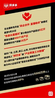 ▲ 截至2019年底,拼多多平台年活跃商家数超过510万,2020年拼多多将继续对商家坚持“0佣金”和“0平台服务年费”的政策。
